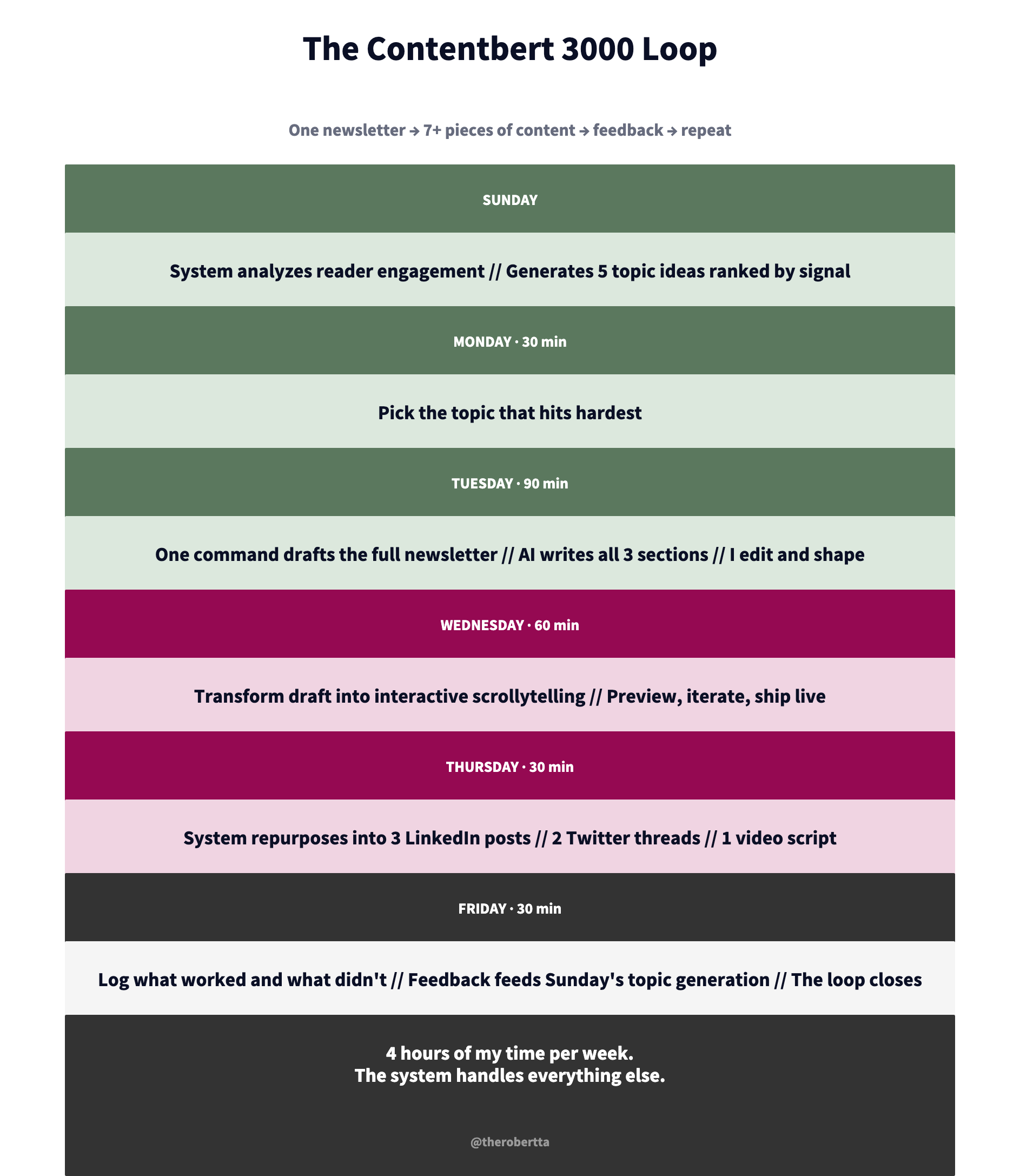 The Contentbert 3000 Loop: One newsletter becomes 7+ pieces of content each week